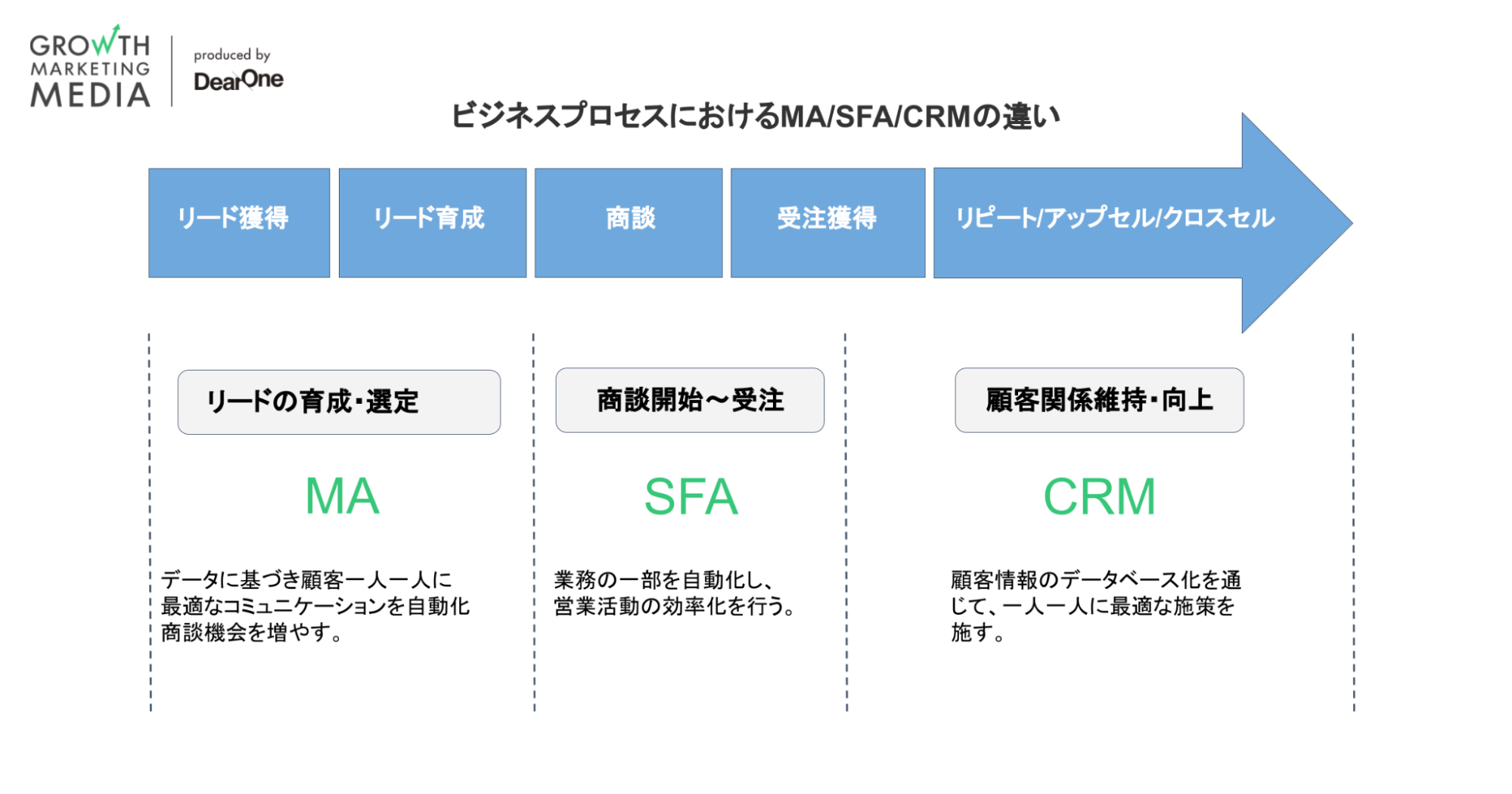 ビジネスプロセスにおけるMA/SFA/CRMの違い