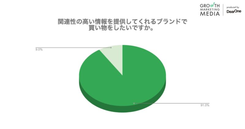 なぜハイパー・パーソナライゼーションが必要なのか