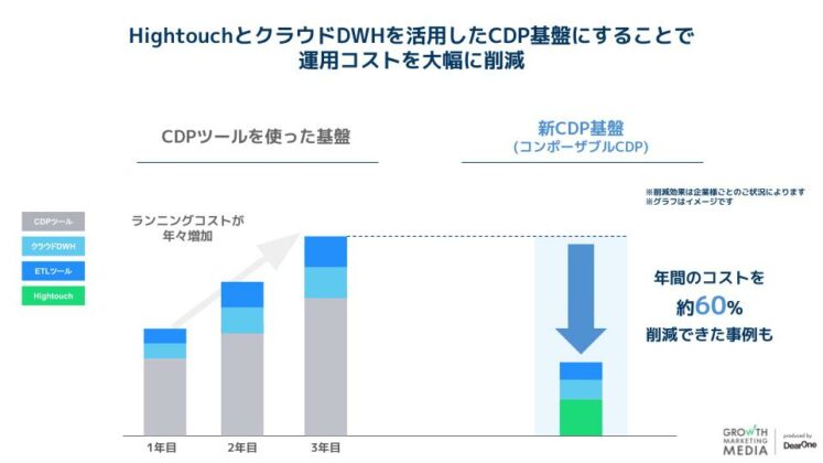 コンポーザブルCDP コスト削減