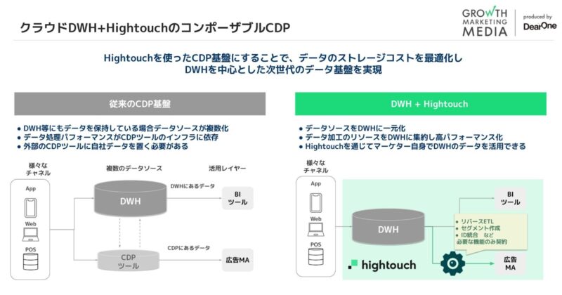 既存CDPとコンポーザブルCDPの違い