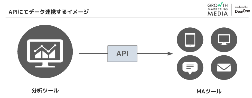 APIにてデータ連携するイメージ