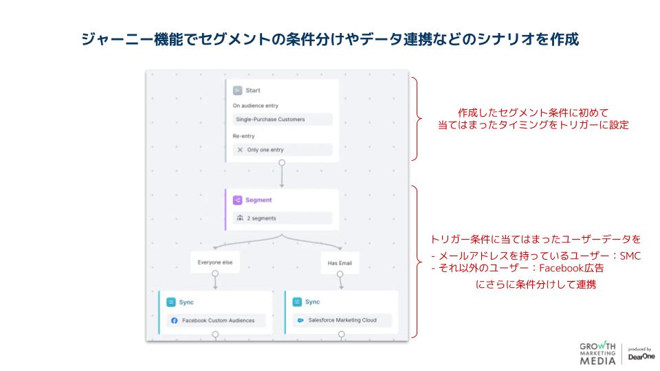 ジャーニー機能のユースケース-3