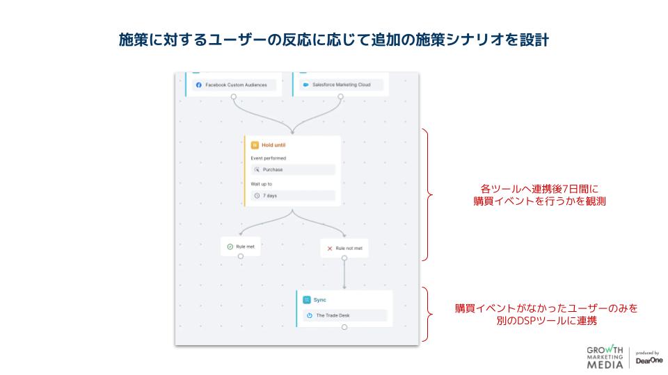 ジャーニー機能のユースケース-4