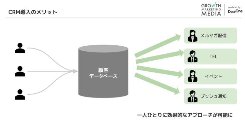 CRM_一気通貫した情報管理