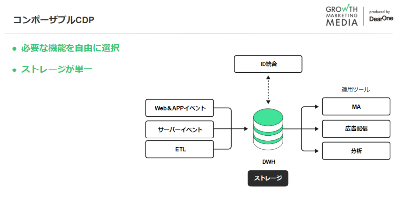 コンポーザブルCDPとは？