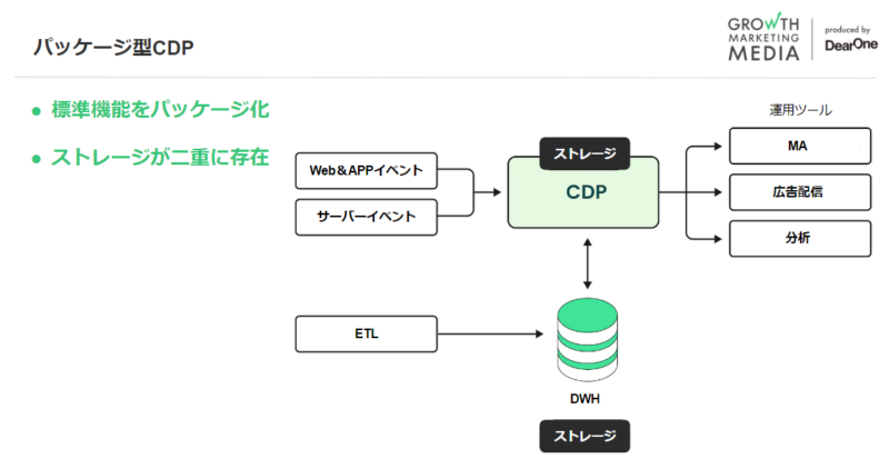 既存CDP（パッケージCDP）との違い