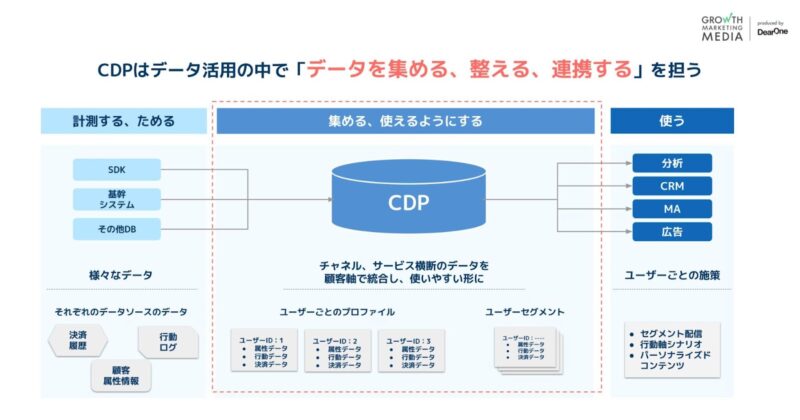 企業のデータ基盤におけるCDPの役割