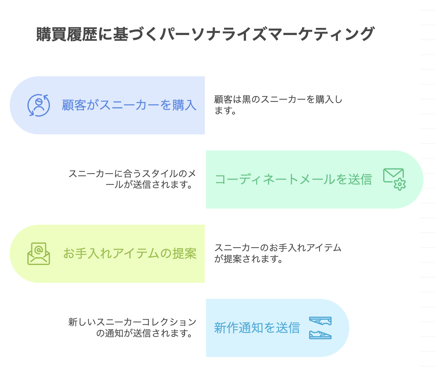 例：過去の購買履歴を活用したパーソナライズ配信の場合