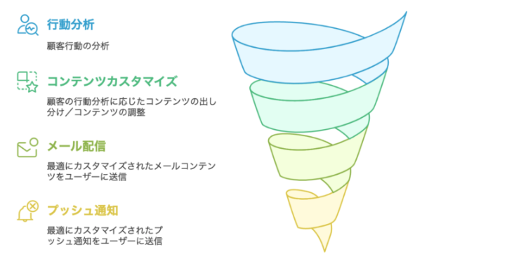 【図解】段階ごとのMAツールの効果的な用い方