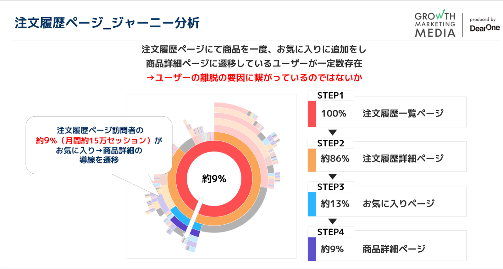 ジャーニー分析