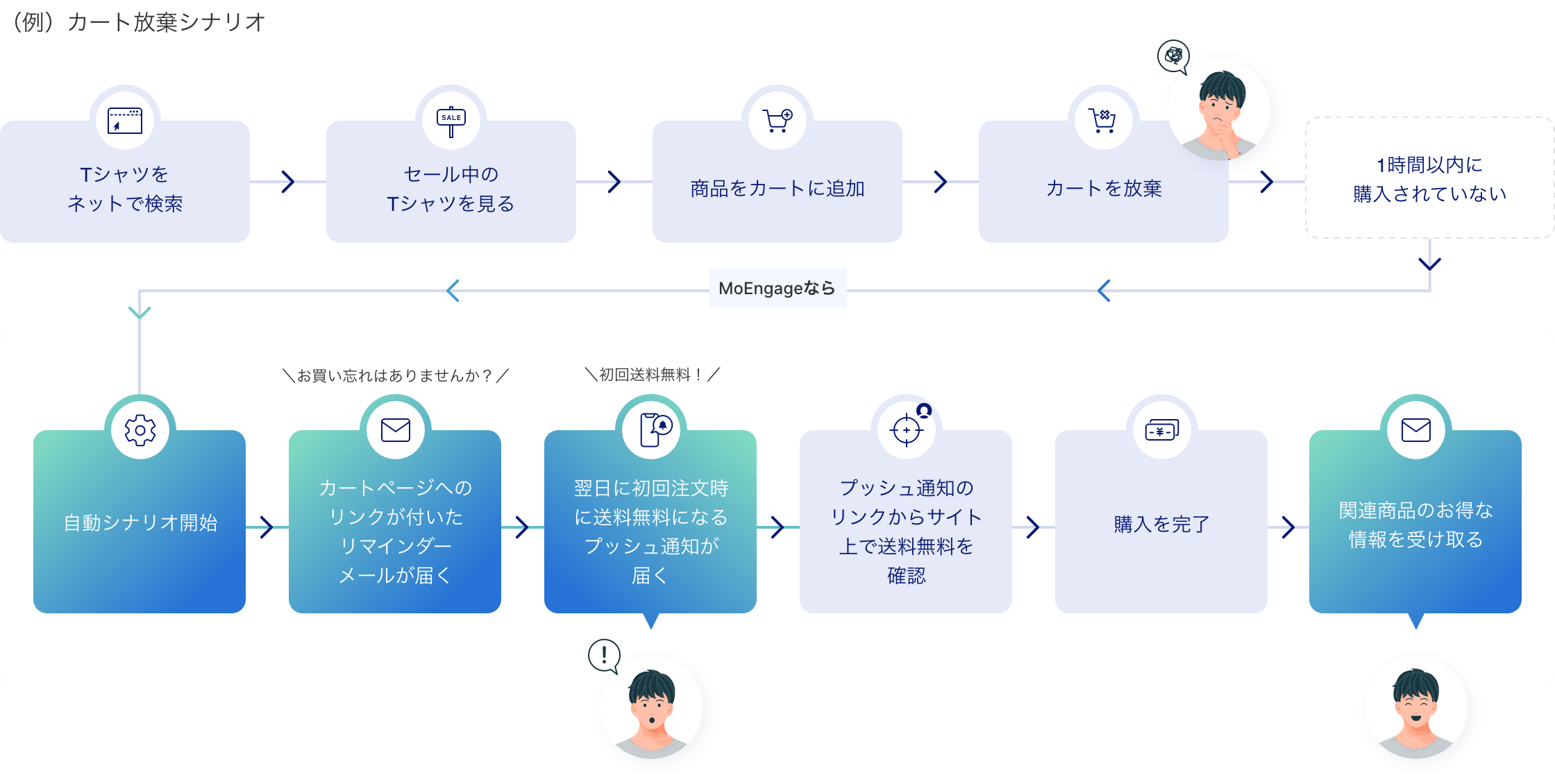 例：カート放棄シナリオ