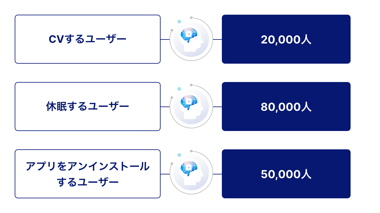 CVするユーザー：20000人、休眠するユーザー：80000人、アプリをアンインストールするユーザー：50000人
