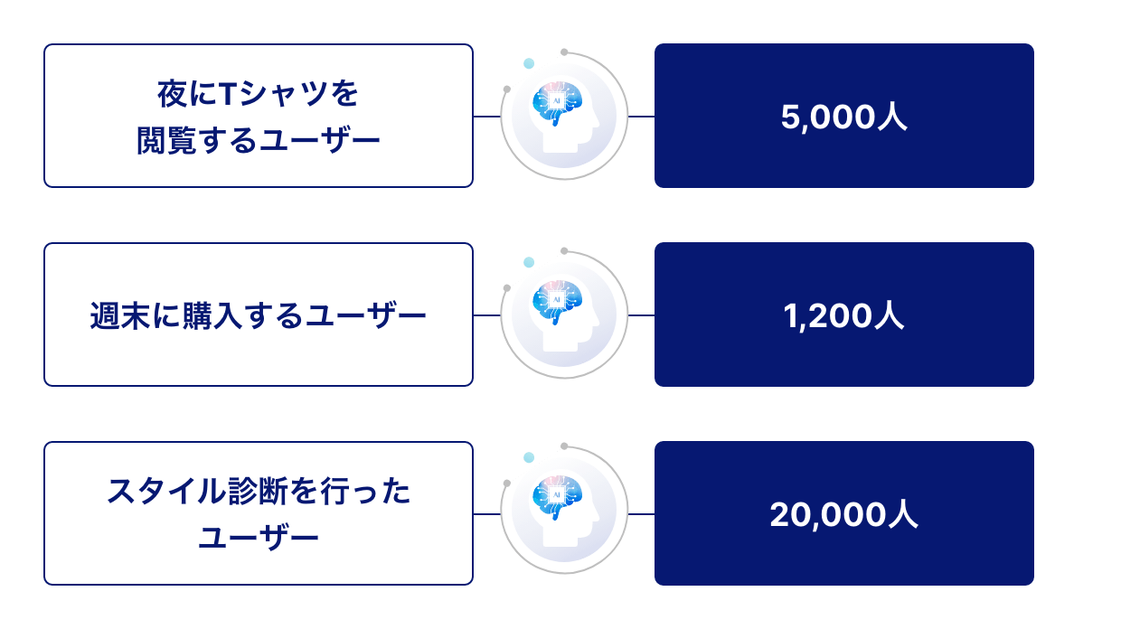 夜にTシャツを閲覧するユーザー：5000人、週末に購入するユーザー：1200人、スタイル診断をおこなったユーザー：20000人
