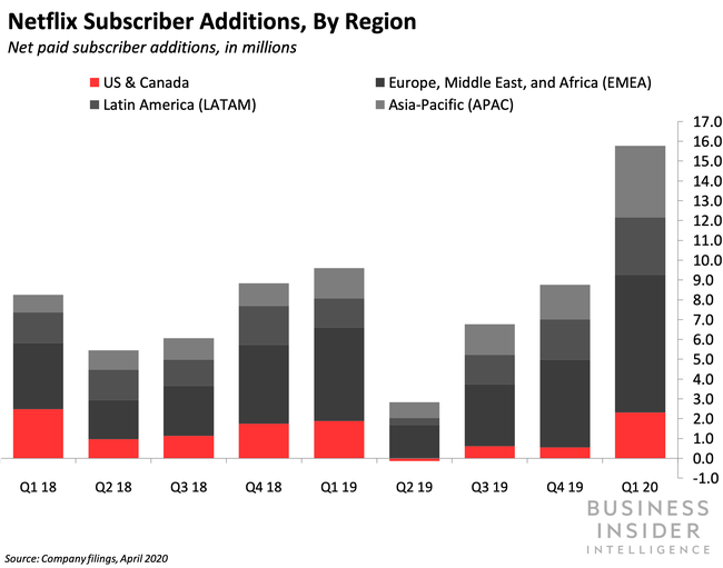 Netflix Subscriber Additions, By Region