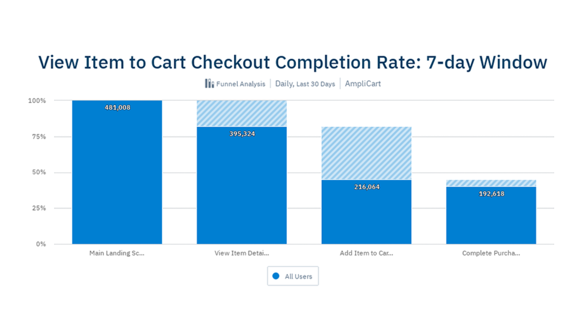 顧客が「商品の閲覧」から「カートでのチェックアウト」を完了する割合（1 週間）