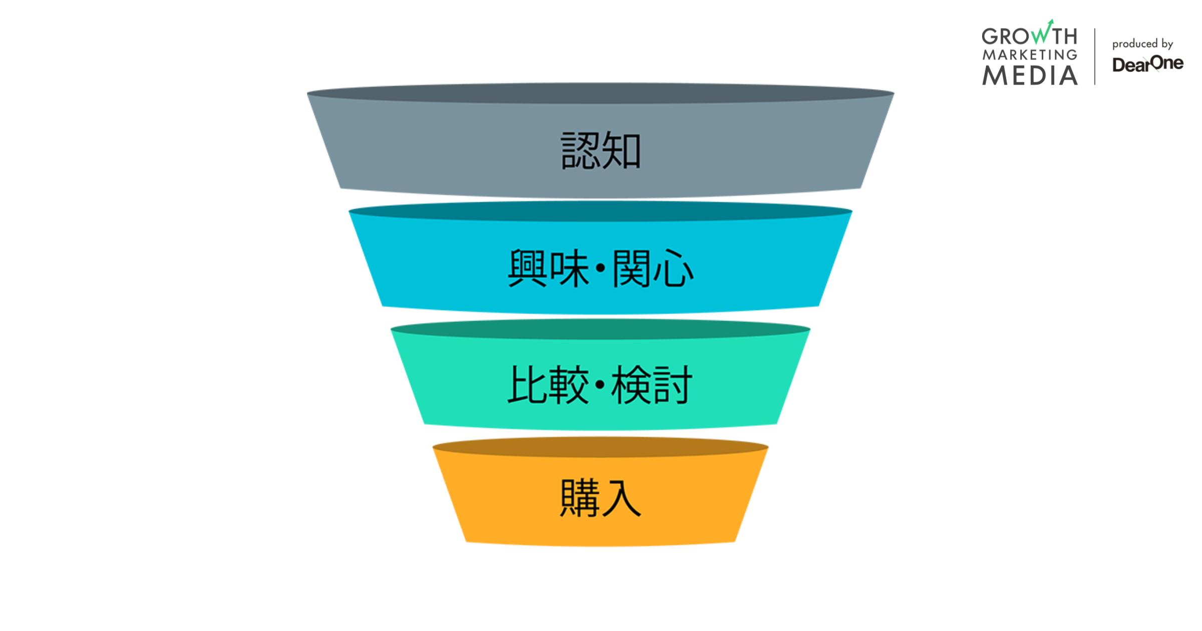 ファネル分析とは？概要と活用方法、事例を図解で解説 - グロースマーケティング