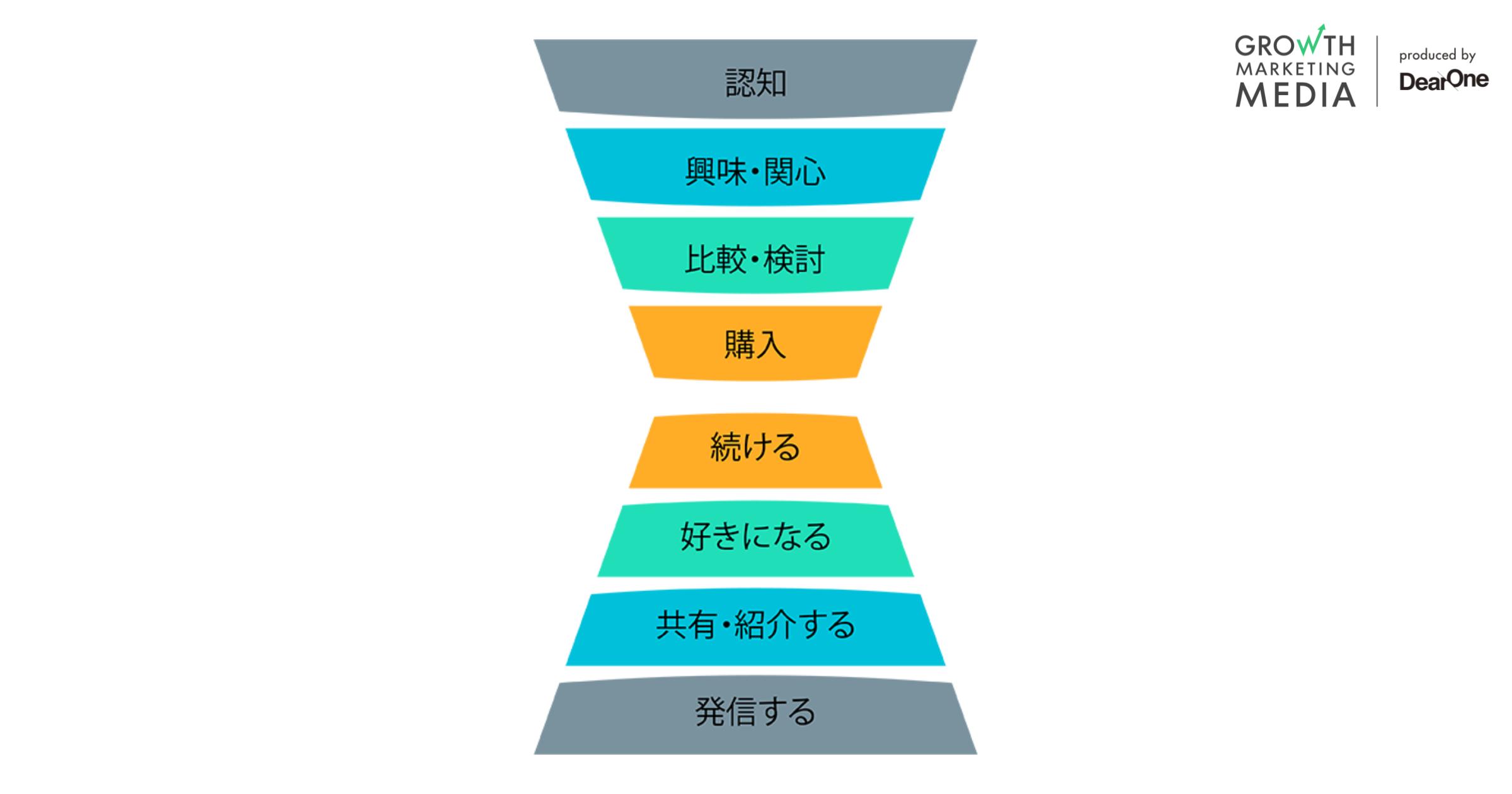 ファネル分析とは？概要と活用方法、事例を図解で解説 - グロースマーケティング