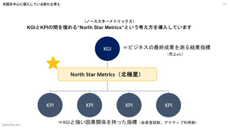 KGIとKPIの間を埋めるNorth Star Metric（ノーススターメトリック）