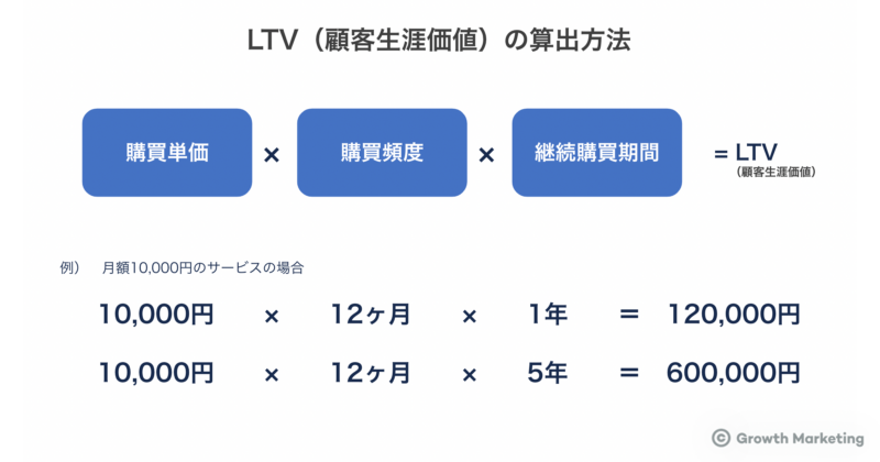 LTV算出方法