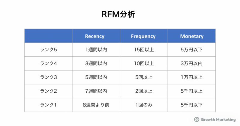 顧客分析:RFM分析