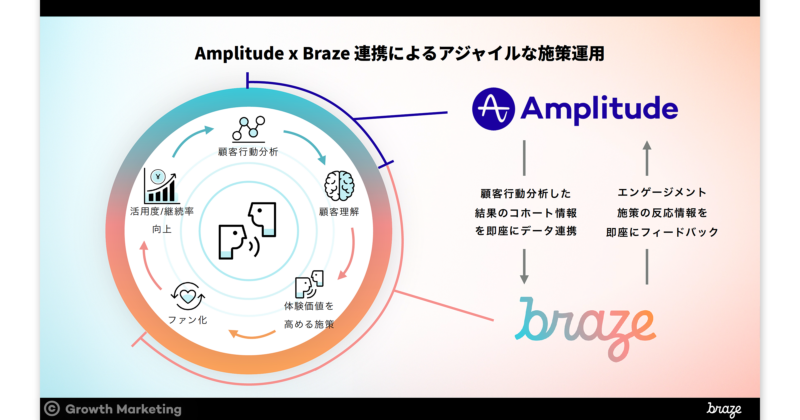 Amplitude x Braze連携によるアジャイルな施策運用