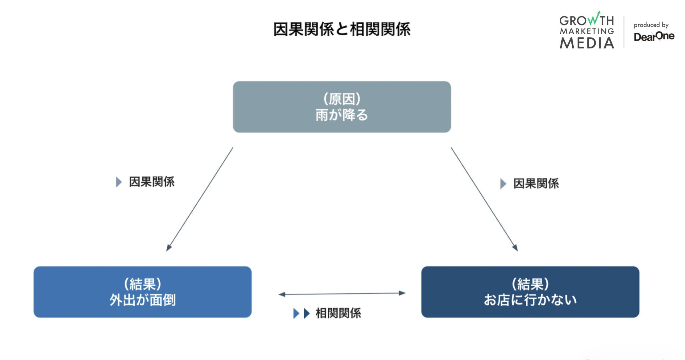 因果関係とは？相関関係との違い、見分けるポイントを事例で紹介 - グロースマーケティング