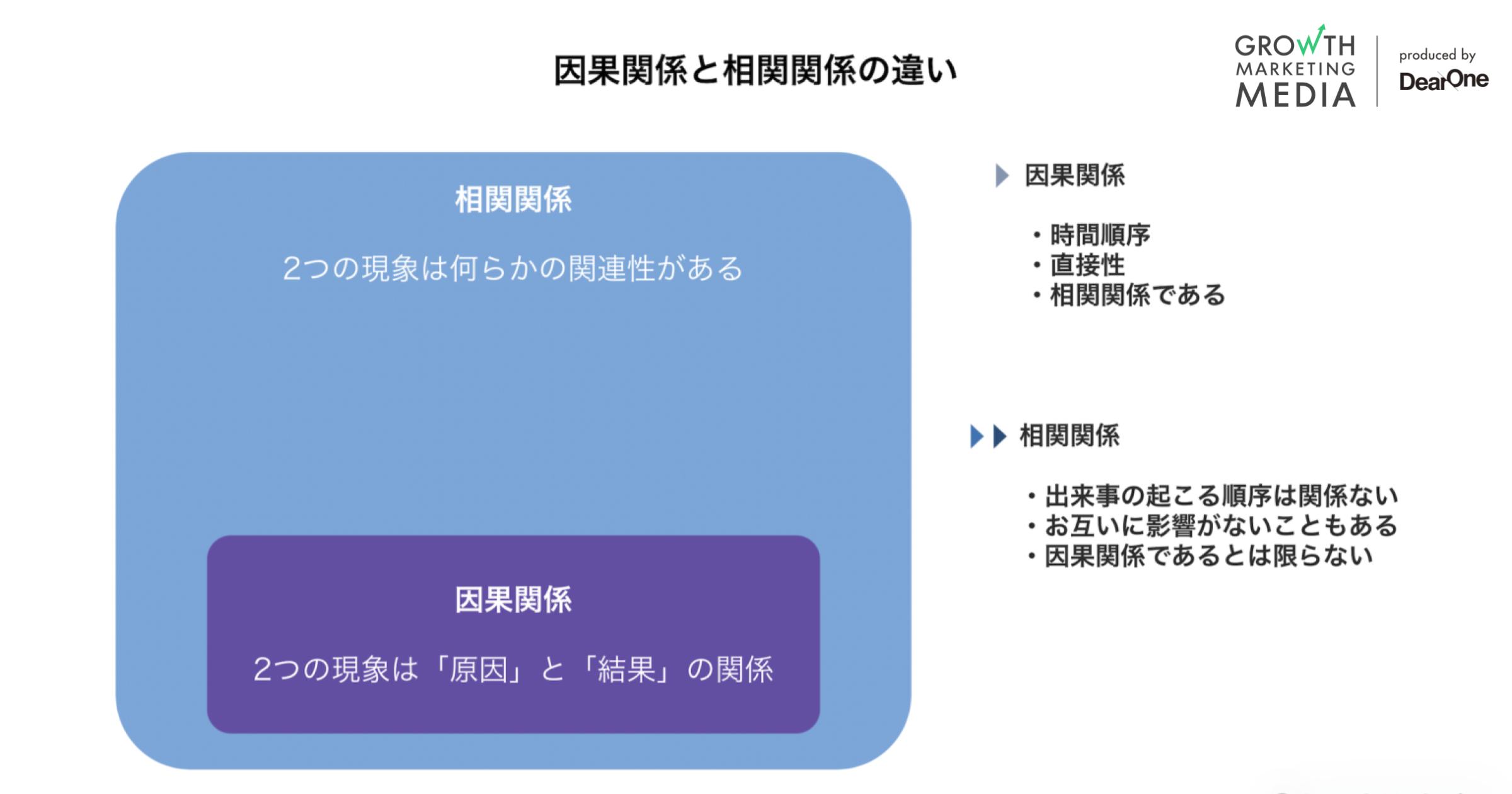 因果関係とは？相関関係との違い、見分けるポイントを事例で紹介 - グロースマーケティング