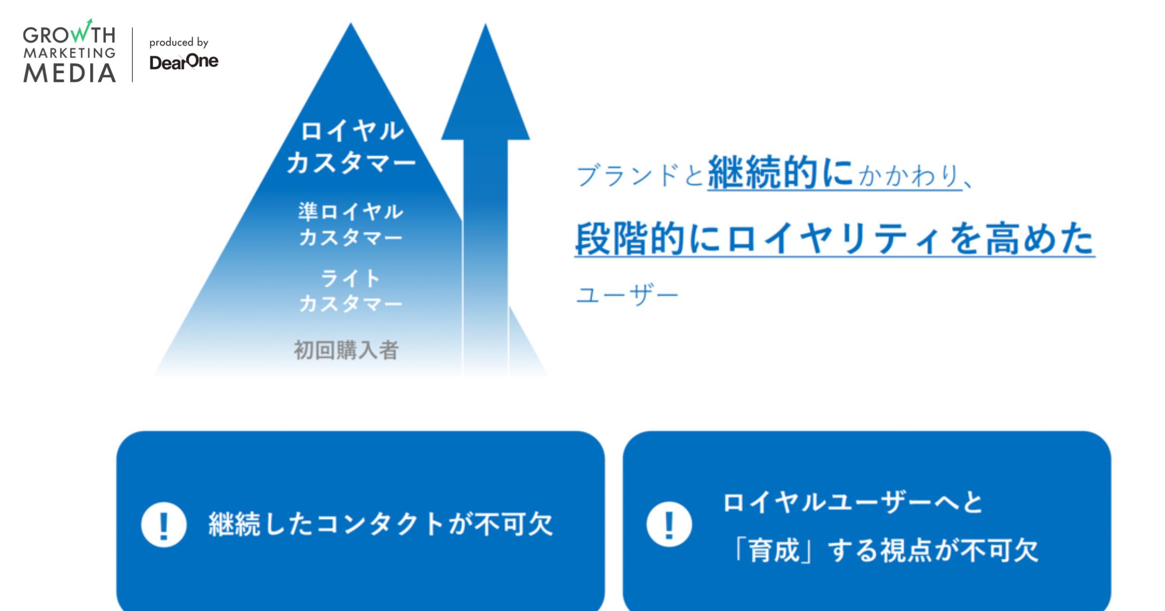 メールマーケティングでリピーター育成と顧客ロイヤリティ向上