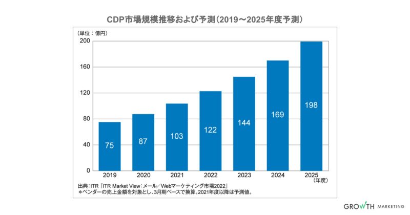 CDP市場規模推移および予測(2019〜2025年度予測)