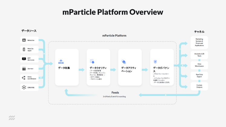 mParticle Platform Overview