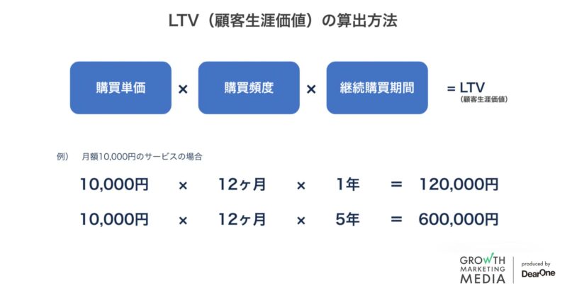 LTV算出方法