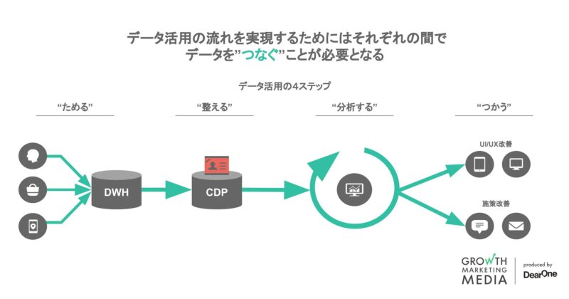 データ活用におけるデータを”つなぐ”部分