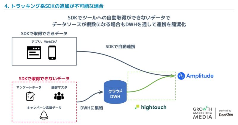 Hightouchのユースケース4