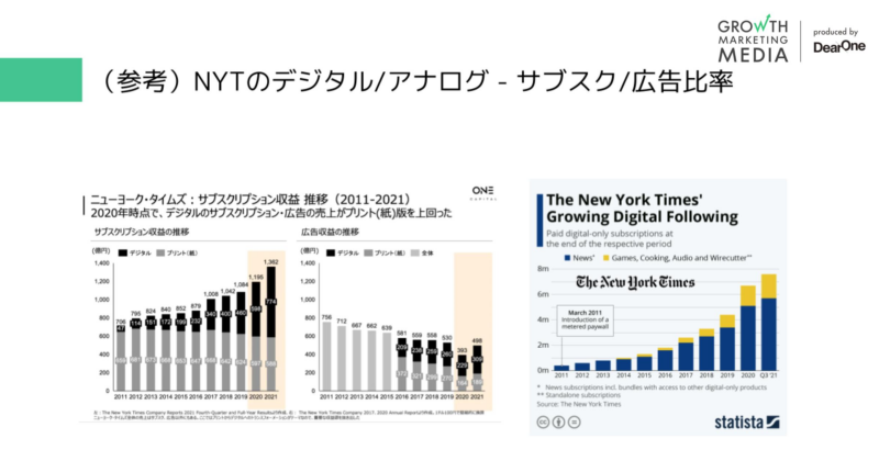 NYTのデジタル/アナログ - サブスク/広告比率