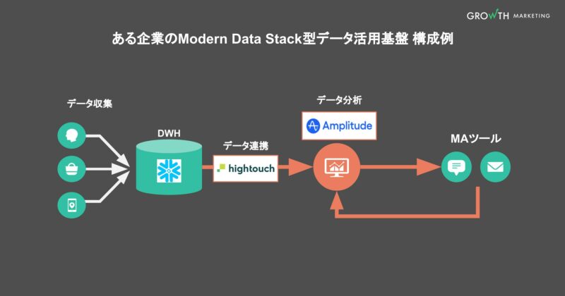 ある企業のModern Data Stack型データ活用基盤構成例
