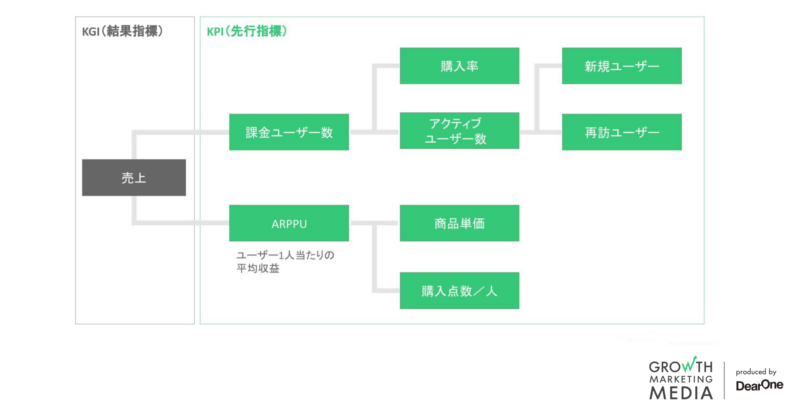 KPIの階層化と組織内での役割分担