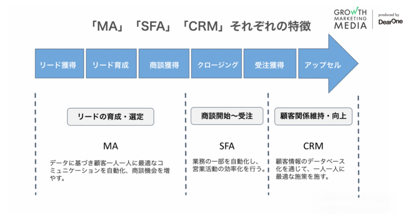 「MA」「SFA」「CRM」それぞれの特徴
