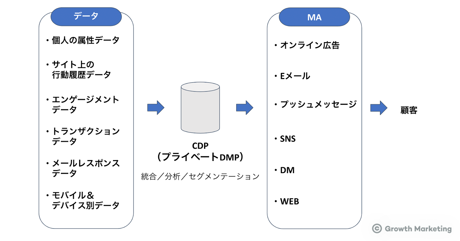CDPとMAツールの関係