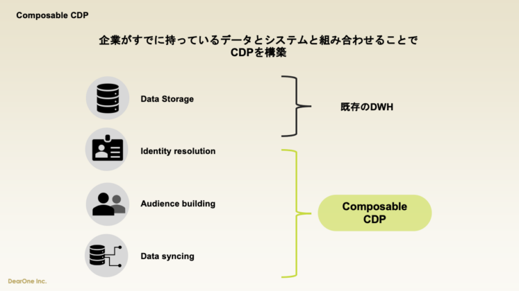 Composable CDP