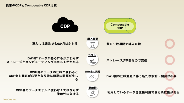 従来のCDPとComposable CDP比較