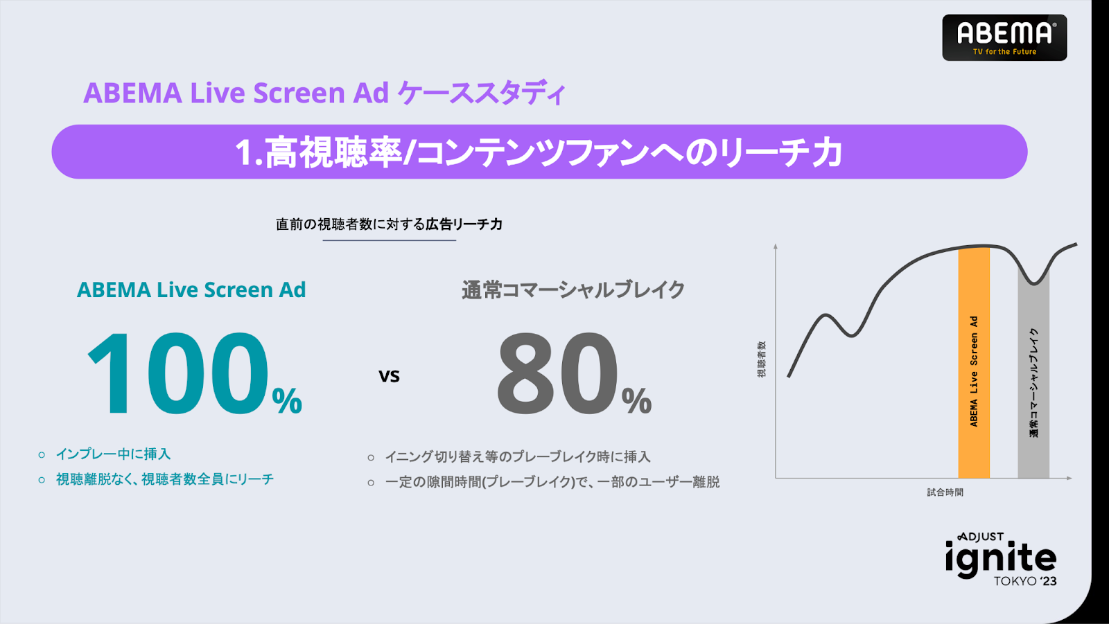 ABEMA Live Screen Ad ケーススタディ