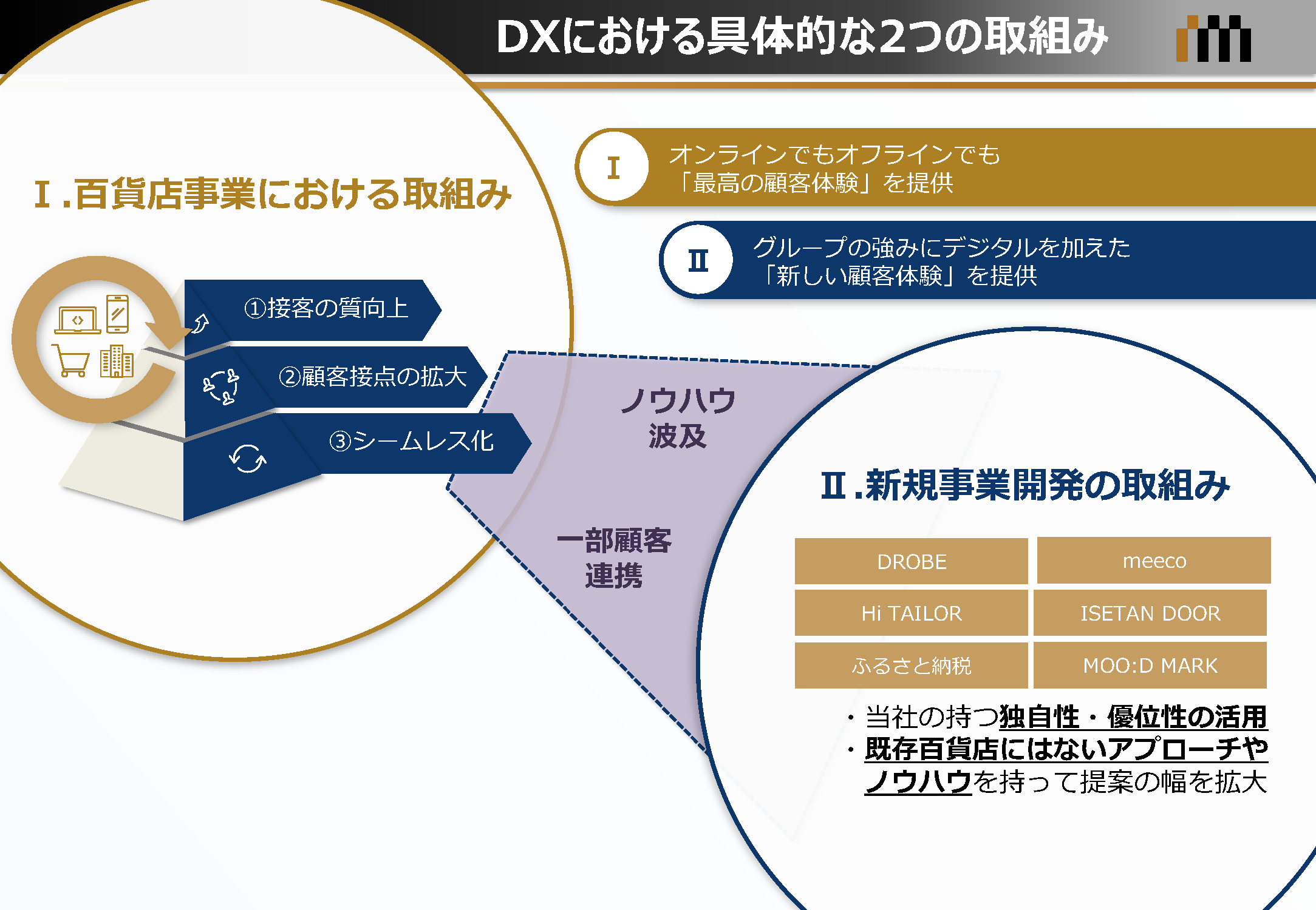 DXにおける具体的な2つの取組み