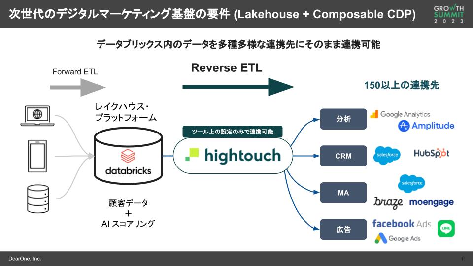次世代のデジタルマーケティング基盤の要件(Lakehouse+Composable CDP)