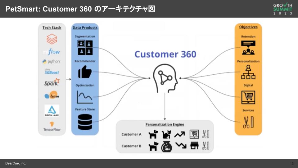 PetSmart: Customer360 のアーキテクチャ図