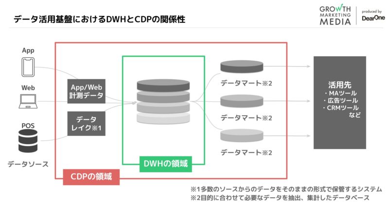 データ活用基盤におけるDWHとCDP
