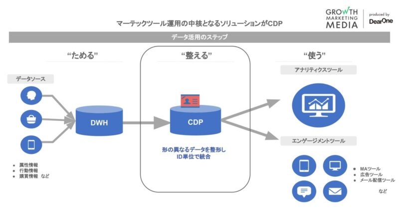 データ活用基盤におけるCDP構築のイメージ