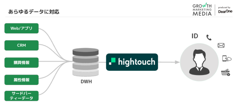 HightouchID統合機能_あらゆるデータに対応 
