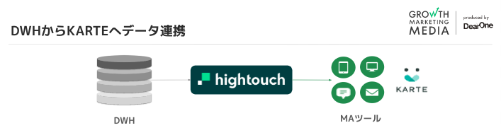 HightouchのCustom Destination Toolkit（コネクタ機能）でDWHからKARTEにデータ連携してみた-2