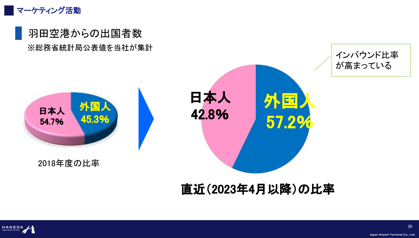 羽田空港におけるマーケティング　羽田空港からの出国者数