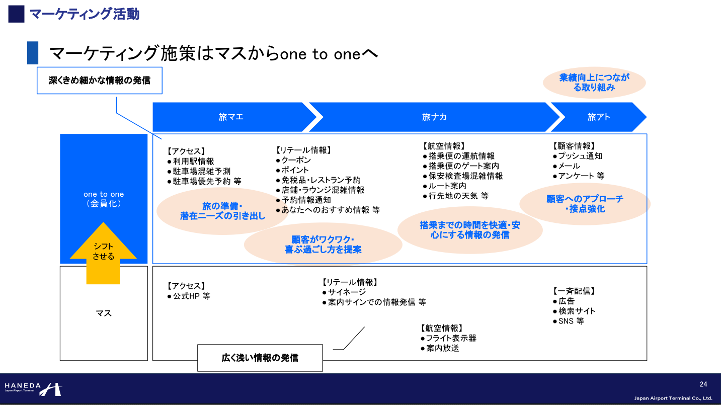 羽田空港におけるマーケティング　マスからone to oneへ